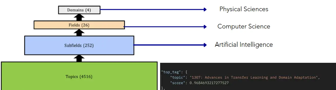 Liberata – Topic Tagging & Classification – project screenshot