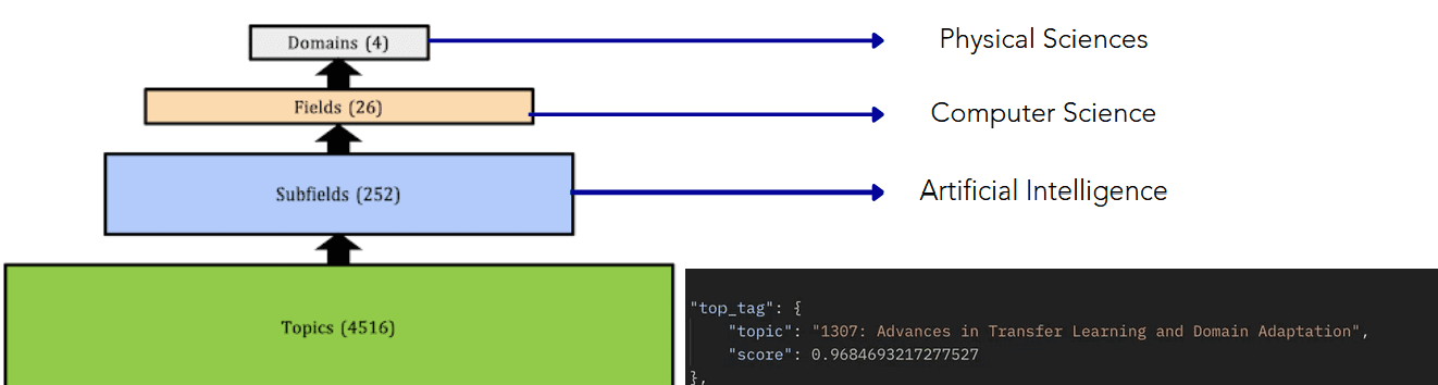 Screenshot placeholder for “Liberata – Topic Tagging & Classification”